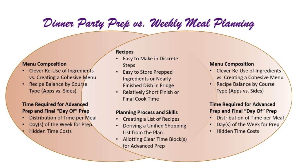 Dinner Party Prep vs Meal Prep Infographic