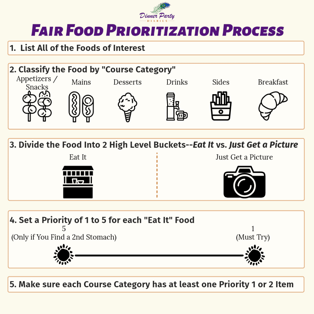 Fair Food Prioritization Process