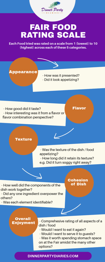 Fair Food Rating Scale Category Descriptions