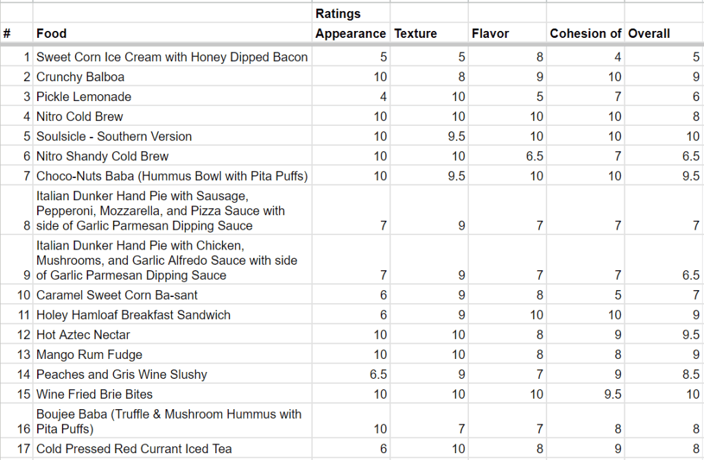 Spreadsheet of fair food ratings