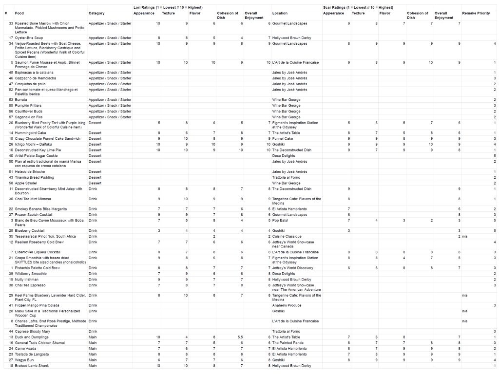 Spreadsheet of foods and drinks tried at Disney with ratings - image 1 of 2