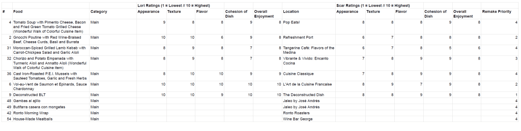 Spreadsheet of foods and drinks tried at Disney with ratings - image 2 of 2