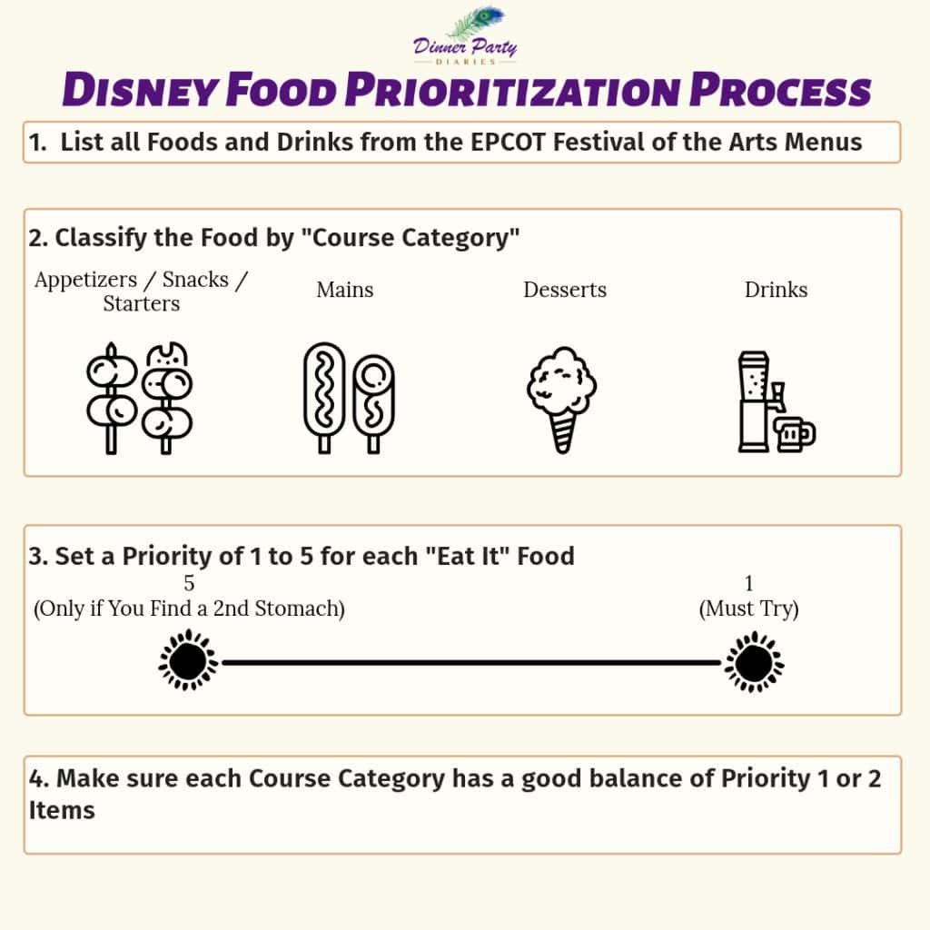 Disney Food Prioritization Process Infographic